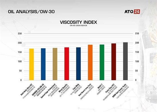 Fork Oil Viscosity Index Chart