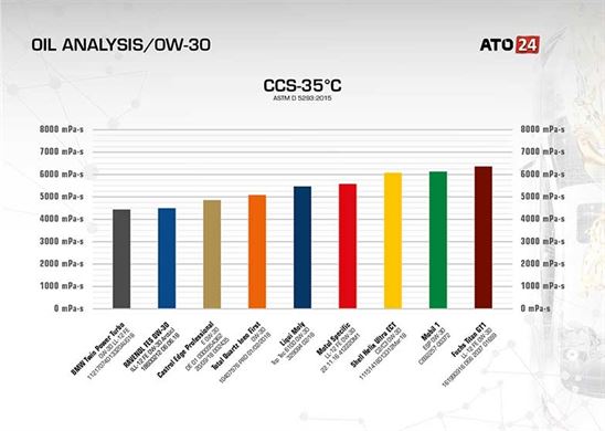 CCS-Motor-Yağ